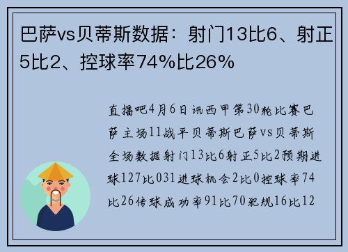 巴萨vs贝蒂斯数据：射门13比6、射正5比2、控球率74%比26%